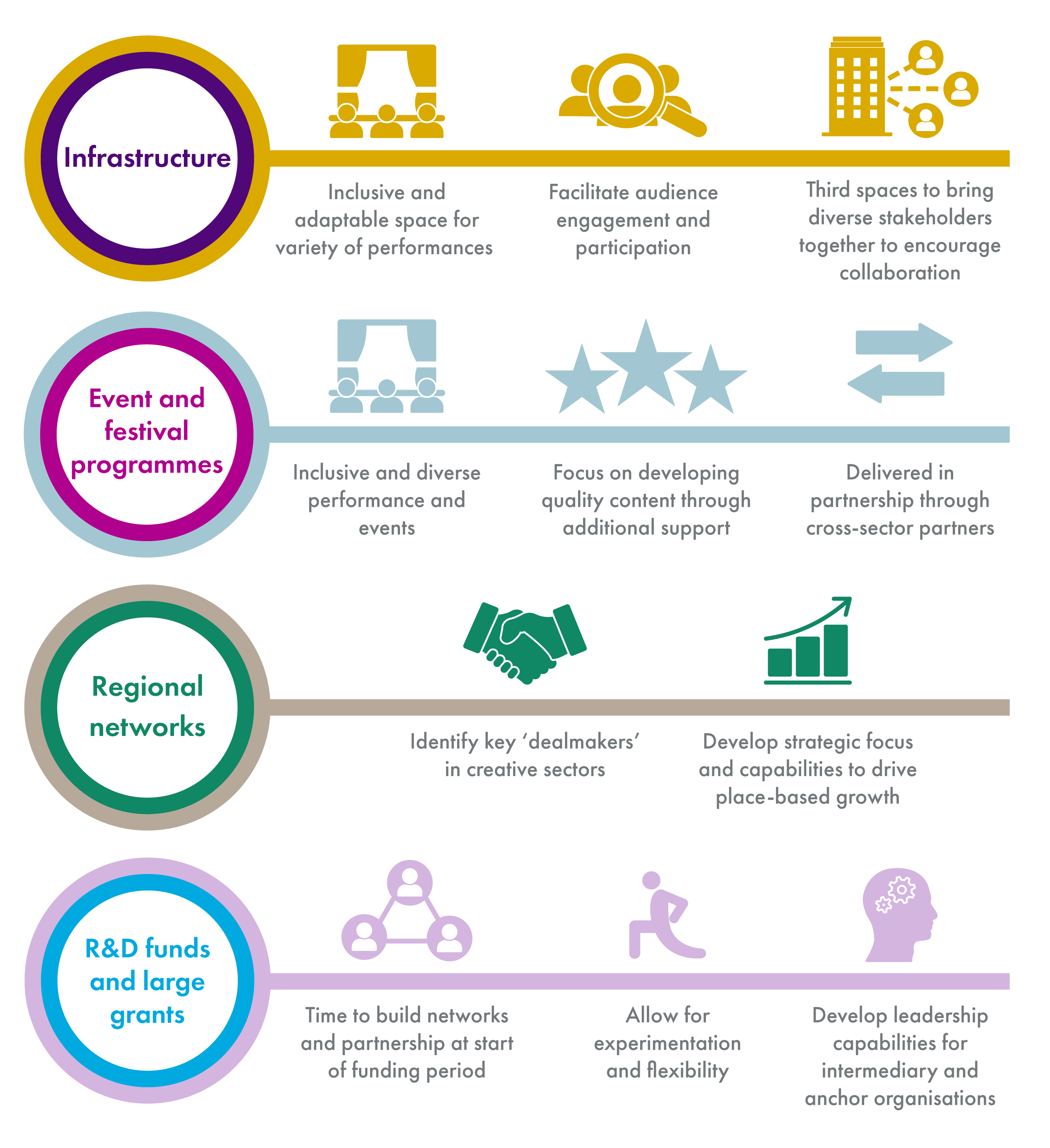 The four programme archetypes identified to build institutional capacity are; infrastructure, event and festival programmes, regional networks, and R&D funds.
